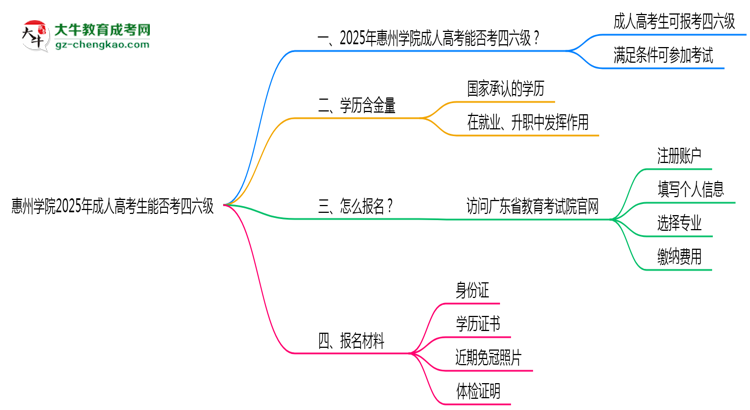 惠州學院2025年成人高考生可不可以考四六級？思維導(dǎo)圖