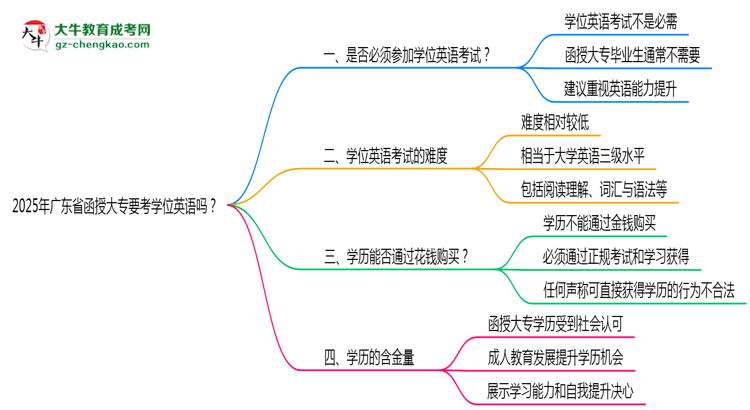 2025年廣東省函授大專要考學(xué)位英語嗎？思維導(dǎo)圖