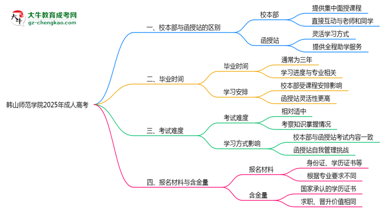 韓山師范學(xué)院2025年成人高考校本部和函授站哪個(gè)更好？思維導(dǎo)圖