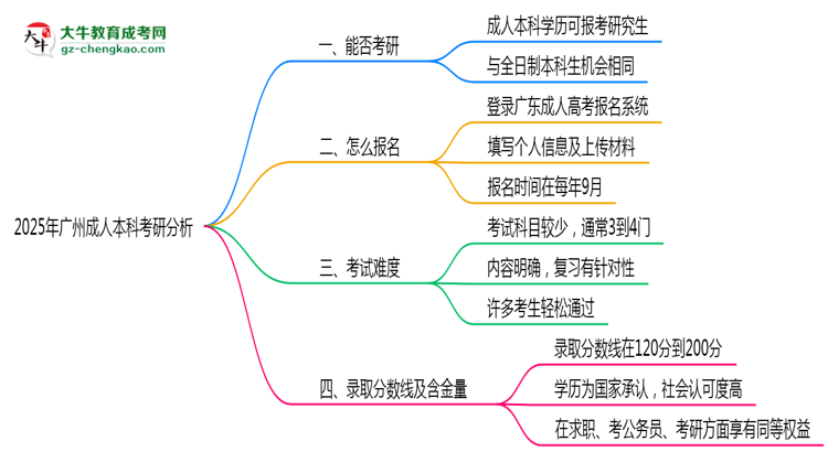 廣州2025年成人本科能考研究生嗎？思維導(dǎo)圖