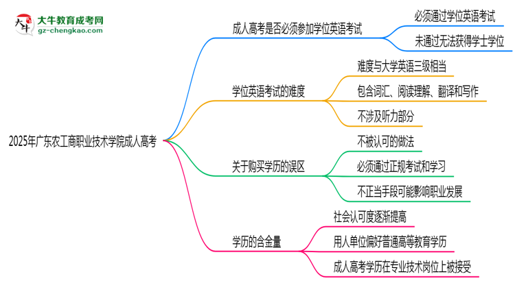 2025年廣東農(nóng)工商職業(yè)技術(shù)學(xué)院成人高考要考學(xué)位英語(yǔ)嗎？思維導(dǎo)圖