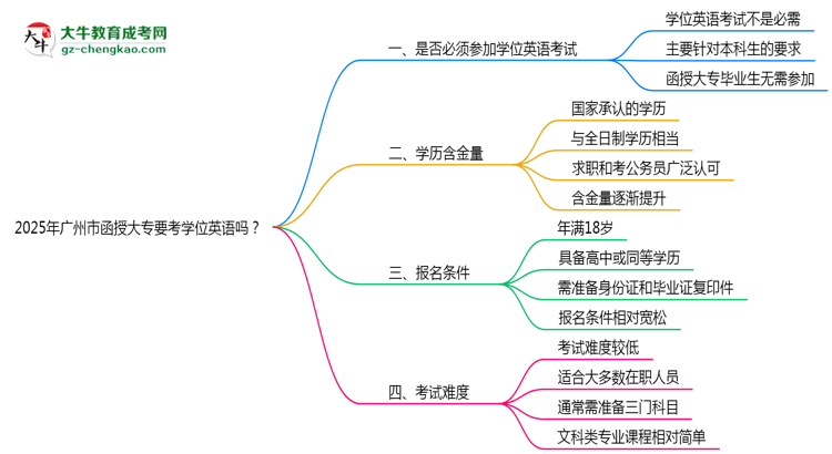 2025年廣州市函授大專要考學(xué)位英語(yǔ)嗎？思維導(dǎo)圖