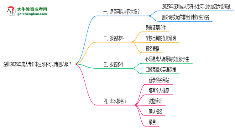 深圳2025年成人專升本生可不可以考四六級(jí)？思維導(dǎo)圖