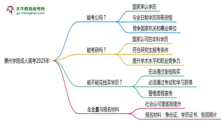 惠州學(xué)院2025年成人高考學(xué)歷能考公嗎？思維導(dǎo)圖