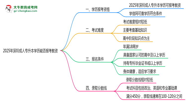 2025年深圳成人專(zhuān)升本學(xué)歷能報(bào)考教資嗎？思維導(dǎo)圖