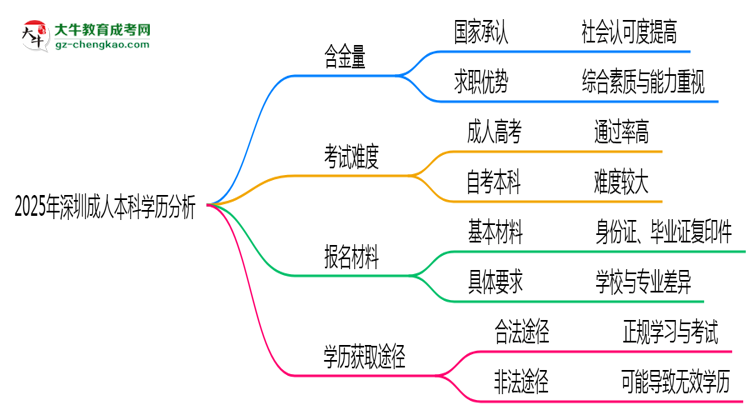 2025年深圳成人本科學(xué)歷的含金量怎么樣？思維導(dǎo)圖