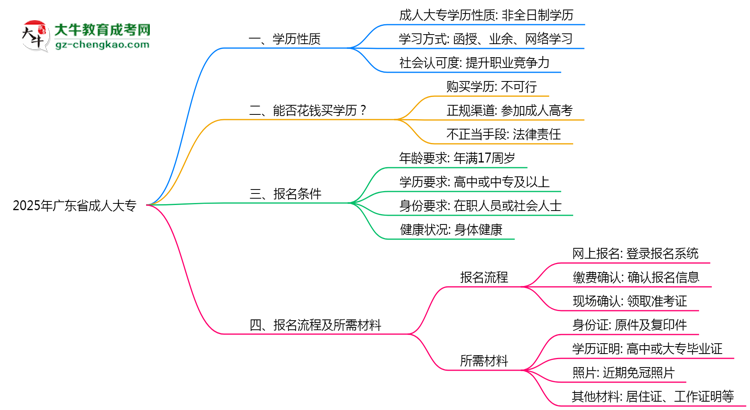 2025年廣東省成人大專是全日制學(xué)歷嗎？思維導(dǎo)圖