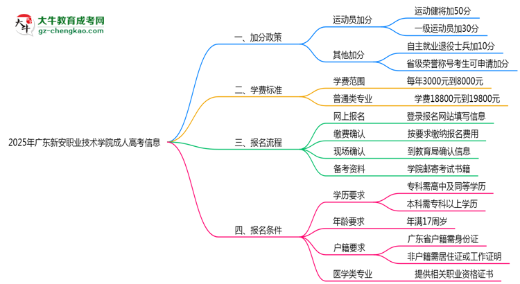 2025年廣東新安職業(yè)技術(shù)學(xué)院成人高考最新加分政策及條件思維導(dǎo)圖