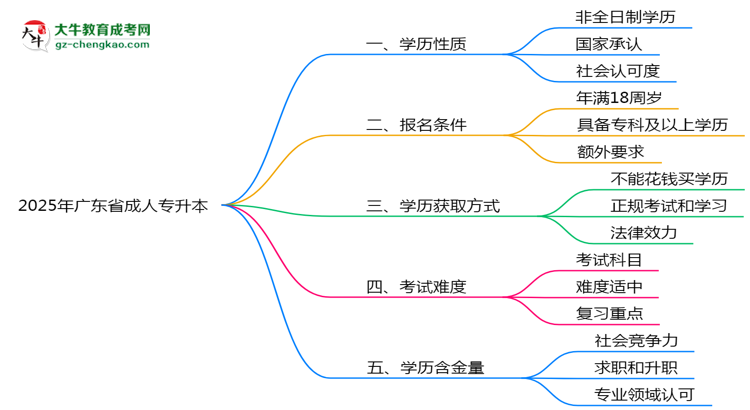 2025年廣東省成人專升本是全日制學(xué)歷嗎？思維導(dǎo)圖