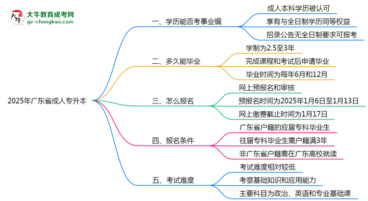 2025年廣東省成人專升本能考事業(yè)編嗎？思維導(dǎo)圖