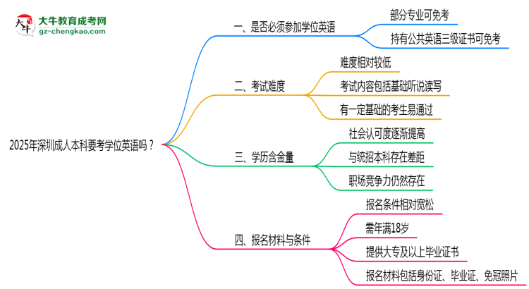 2025年深圳成人本科要考學(xué)位英語(yǔ)嗎？思維導(dǎo)圖