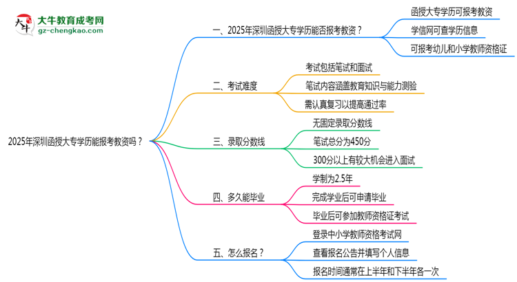 2025年深圳函授大專學(xué)歷能報(bào)考教資嗎？思維導(dǎo)圖