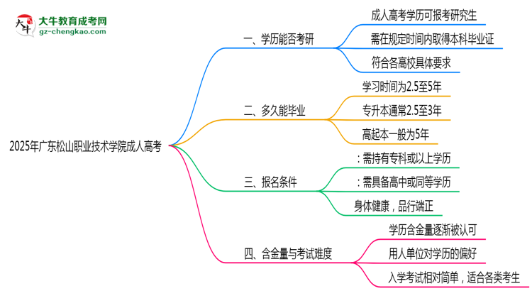 廣東松山職業(yè)技術學院2025年成人高考能考研究生嗎？思維導圖