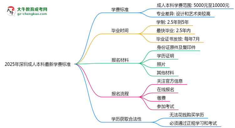 2025年深圳成人本科最新學(xué)費(fèi)標(biāo)準(zhǔn)多少思維導(dǎo)圖