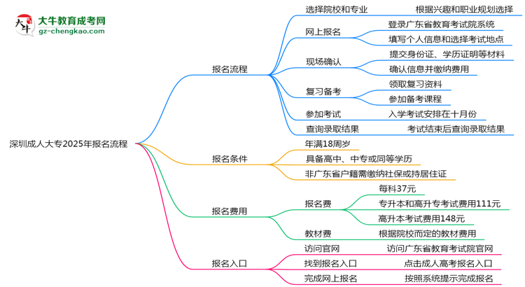 深圳成人大專2025年報(bào)名流程思維導(dǎo)圖