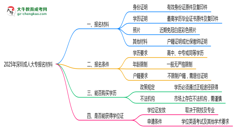 2025年深圳成人大專報(bào)名材料需要什么？思維導(dǎo)圖