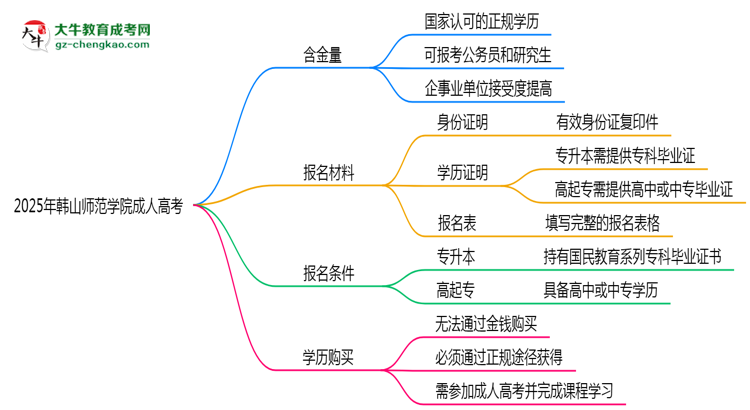 2025年韓山師范學院成人高考學歷的含金量怎么樣？思維導(dǎo)圖