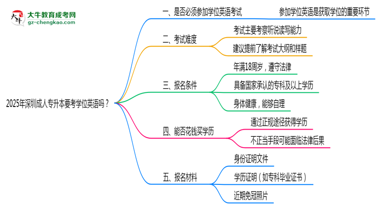 2025年深圳成人專升本要考學位英語嗎？思維導(dǎo)圖