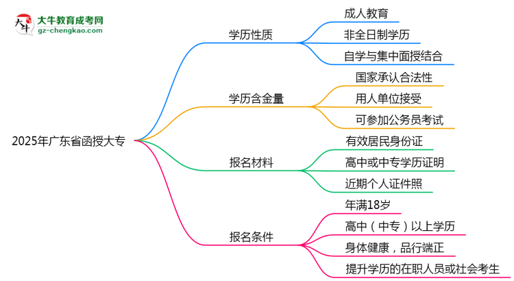 2025年廣東省函授大專是全日制學(xué)歷嗎？思維導(dǎo)圖