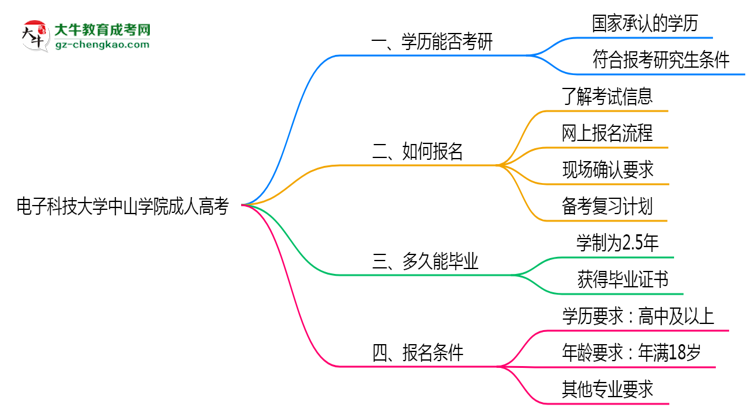 電子科技大學(xué)中山學(xué)院2025年成人高考能考研究生嗎？思維導(dǎo)圖