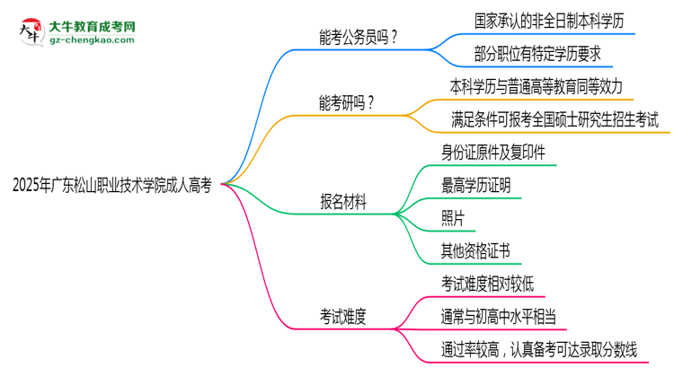 廣東松山職業(yè)技術(shù)學(xué)院2025年成人高考學(xué)歷能考公嗎？思維導(dǎo)圖