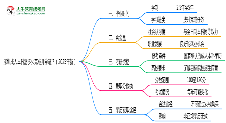 深圳成人本科需多久完成并拿證？（2025年新）思維導圖