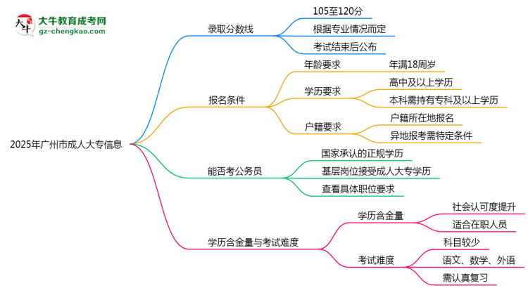 2025年廣州市成人大專錄取分數(shù)線是多少？思維導圖