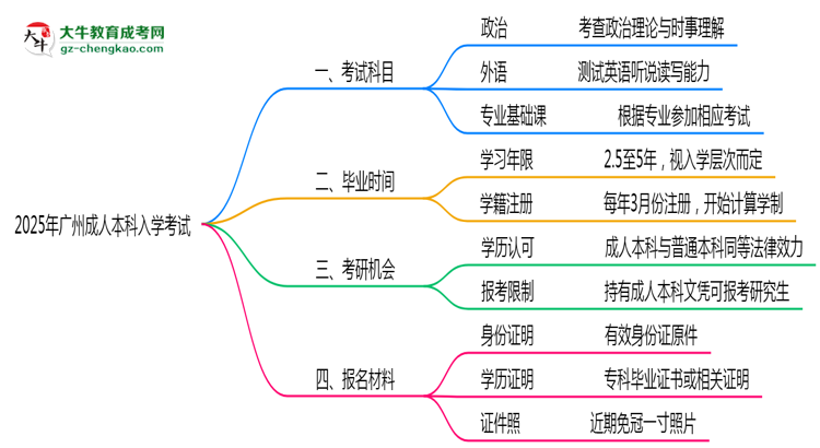 2025年廣州成人本科入學考試科目有哪些？思維導圖