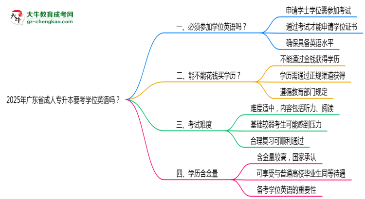 2025年廣東省成人專升本要考學(xué)位英語(yǔ)嗎？思維導(dǎo)圖