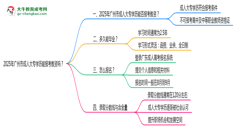 2025年廣州市成人大專學歷能報考教資嗎？思維導圖