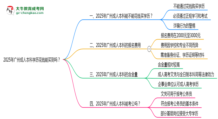 2025年廣州成人本科學(xué)歷花錢能買到嗎？思維導(dǎo)圖