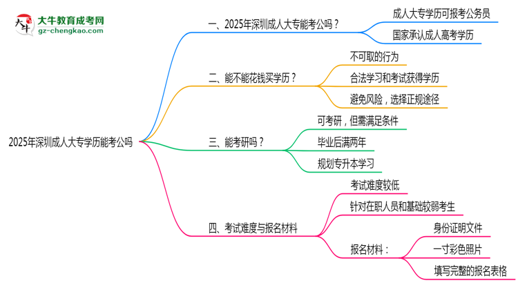 深圳2025年成人大專學歷能考公嗎？思維導圖