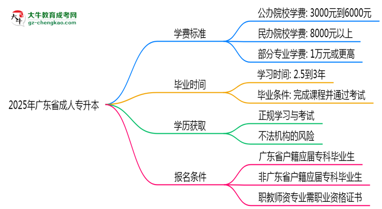 2025年廣東省成人專升本最新學(xué)費(fèi)標(biāo)準(zhǔn)多少思維導(dǎo)圖