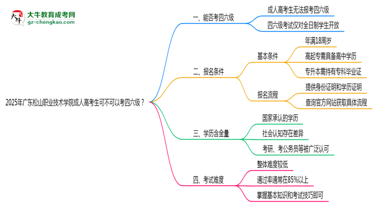 廣東松山職業(yè)技術學院2025年成人高考生可不可以考四六級？思維導圖