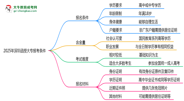 深圳2025年函授大專報(bào)考條件是什么思維導(dǎo)圖