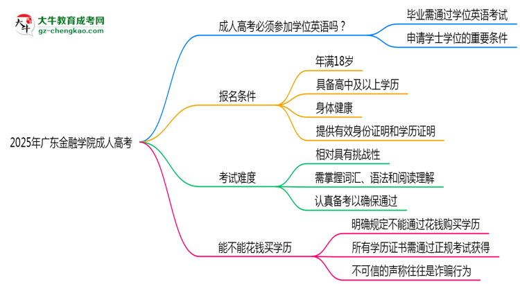 2025年廣東金融學(xué)院成人高考要考學(xué)位英語嗎？思維導(dǎo)圖