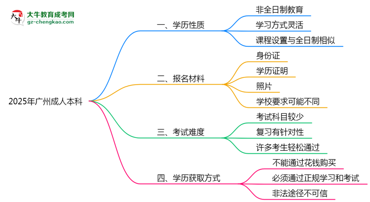 2025年廣州成人本科是全日制學(xué)歷嗎？思維導(dǎo)圖