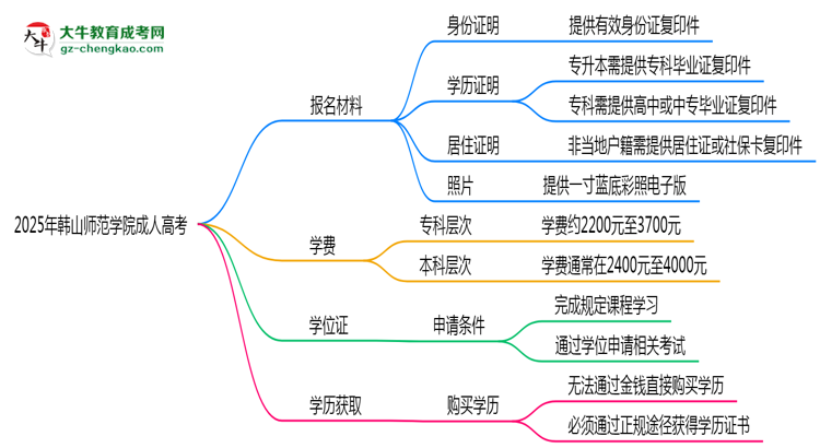 2025年韓山師范學(xué)院成人高考報(bào)名材料需要什么？思維導(dǎo)圖