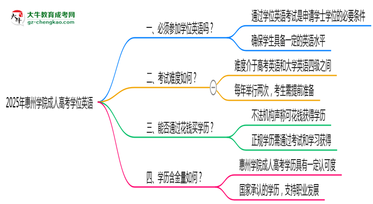 2025年惠州學(xué)院成人高考要考學(xué)位英語嗎？思維導(dǎo)圖