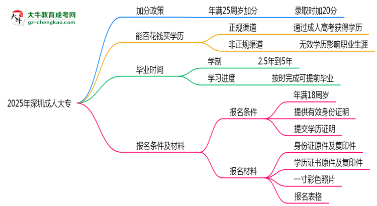 2025年深圳成人大專最新加分政策及條件思維導(dǎo)圖