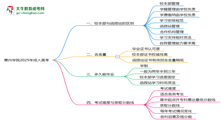 惠州學(xué)院2025年成人高考校本部和函授站哪個更好？思維導(dǎo)圖