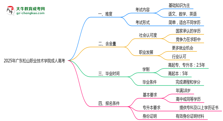 2025年廣東松山職業(yè)技術(shù)學(xué)院成人高考難不難？思維導(dǎo)圖