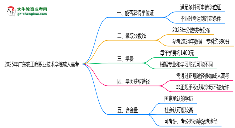 2025年廣東農(nóng)工商職業(yè)技術(shù)學(xué)院成人高考能拿學(xué)位證嗎？思維導(dǎo)圖