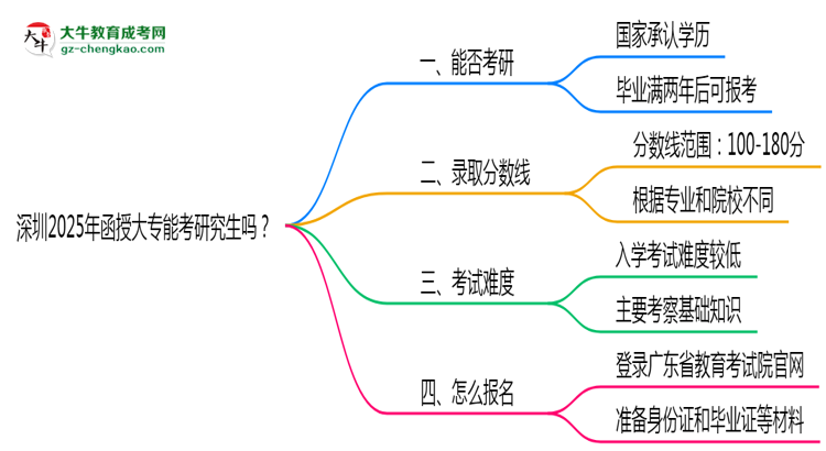 深圳2025年函授大專能考研究生嗎？思維導(dǎo)圖