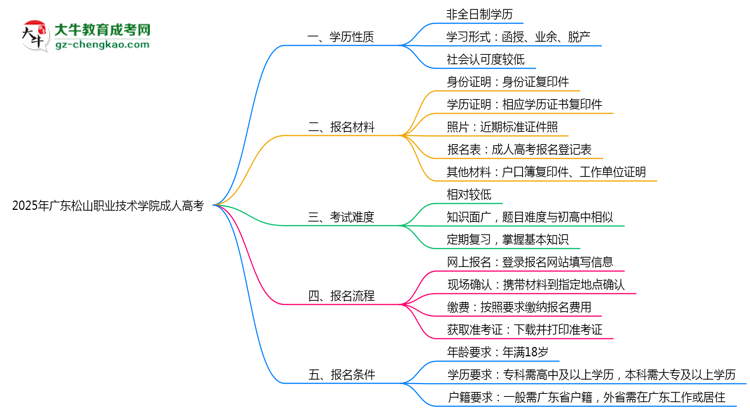 2025年廣東松山職業(yè)技術(shù)學(xué)院成人高考是全日制學(xué)歷嗎？思維導(dǎo)圖