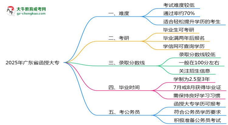 2025年廣東省函授大專難不難？思維導(dǎo)圖