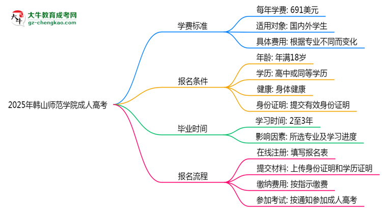 2025年韓山師范學(xué)院成人高考最新學(xué)費(fèi)標(biāo)準(zhǔn)多少思維導(dǎo)圖