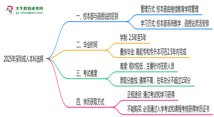 深圳2025年成人本科校本部和函授站哪個(gè)更好？思維導(dǎo)圖