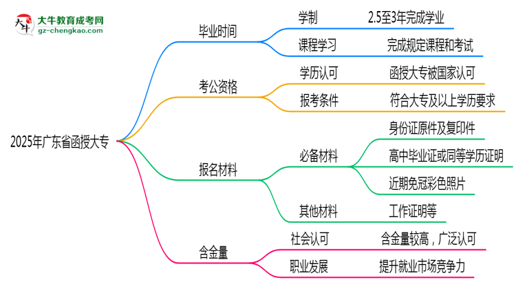 廣東省函授大專需多久完成并拿證？（2025年新）思維導(dǎo)圖