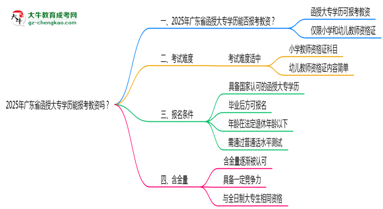 2025年廣東省函授大專學(xué)歷能報考教資嗎？思維導(dǎo)圖